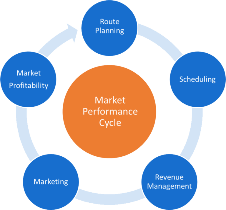 Market Performance Cycle Embark Aviation